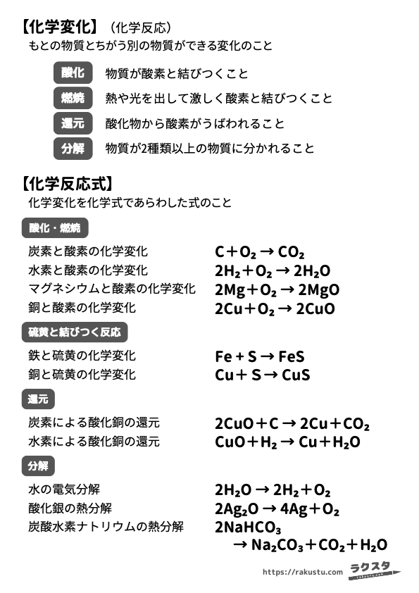 理科　化学変化・化学反応式